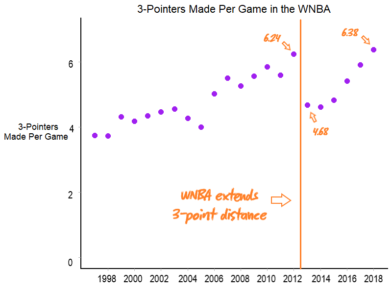 The WNBA is making more 3-pointers than ever – Her Hoop Stats – Medium