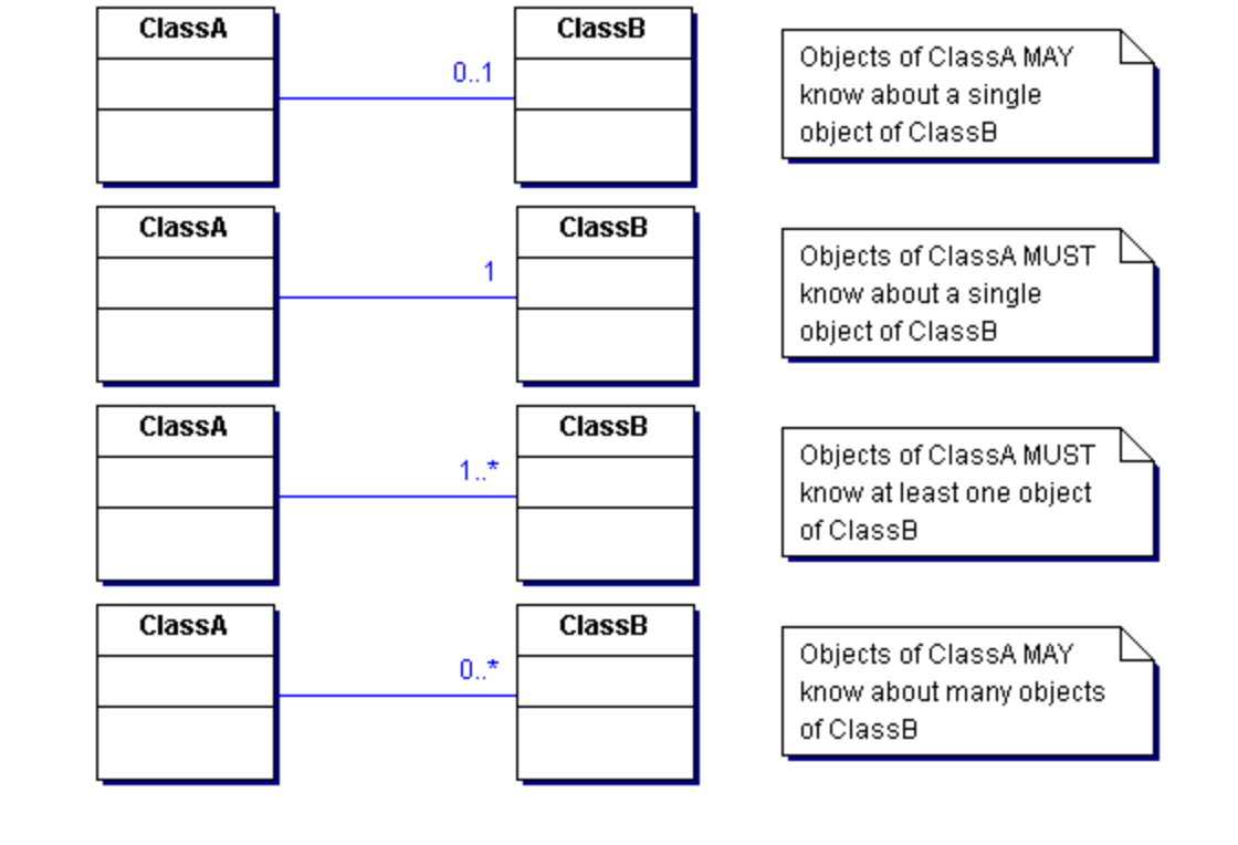 UML Class Diagrams Tutorial, Step by Step - Salma - Medium