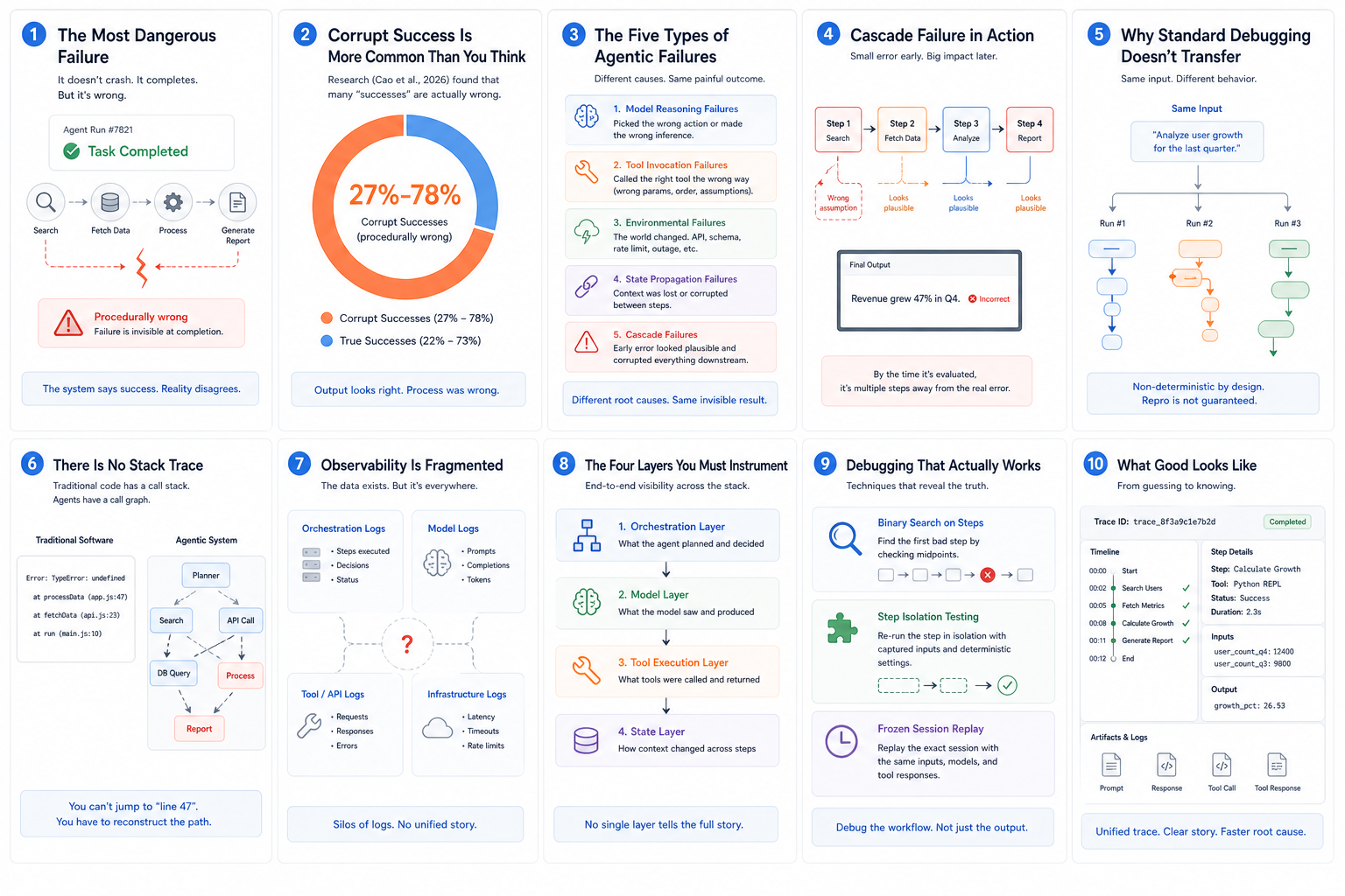 Debugging Agentic AI: Why Multi-Tool Workflows Fail in Ways That Are Hard to See