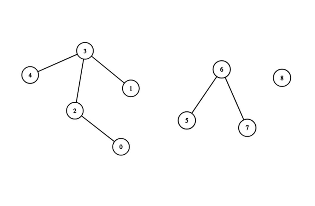 disjoint-set-union-data-structure-in-c-and-swift-flawless-app