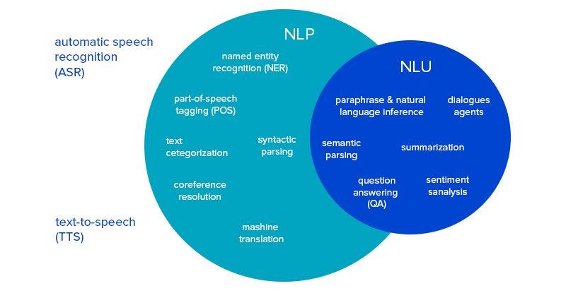 NLP vs NLU vs NLG (Know what you are trying to achieve) NLP engine (Part-1)