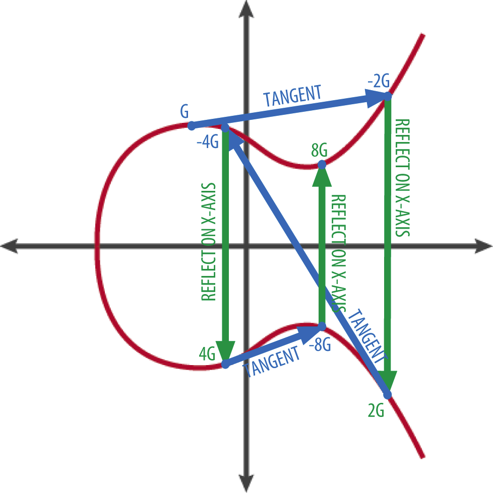 elliptic curve cryptography bitcoin