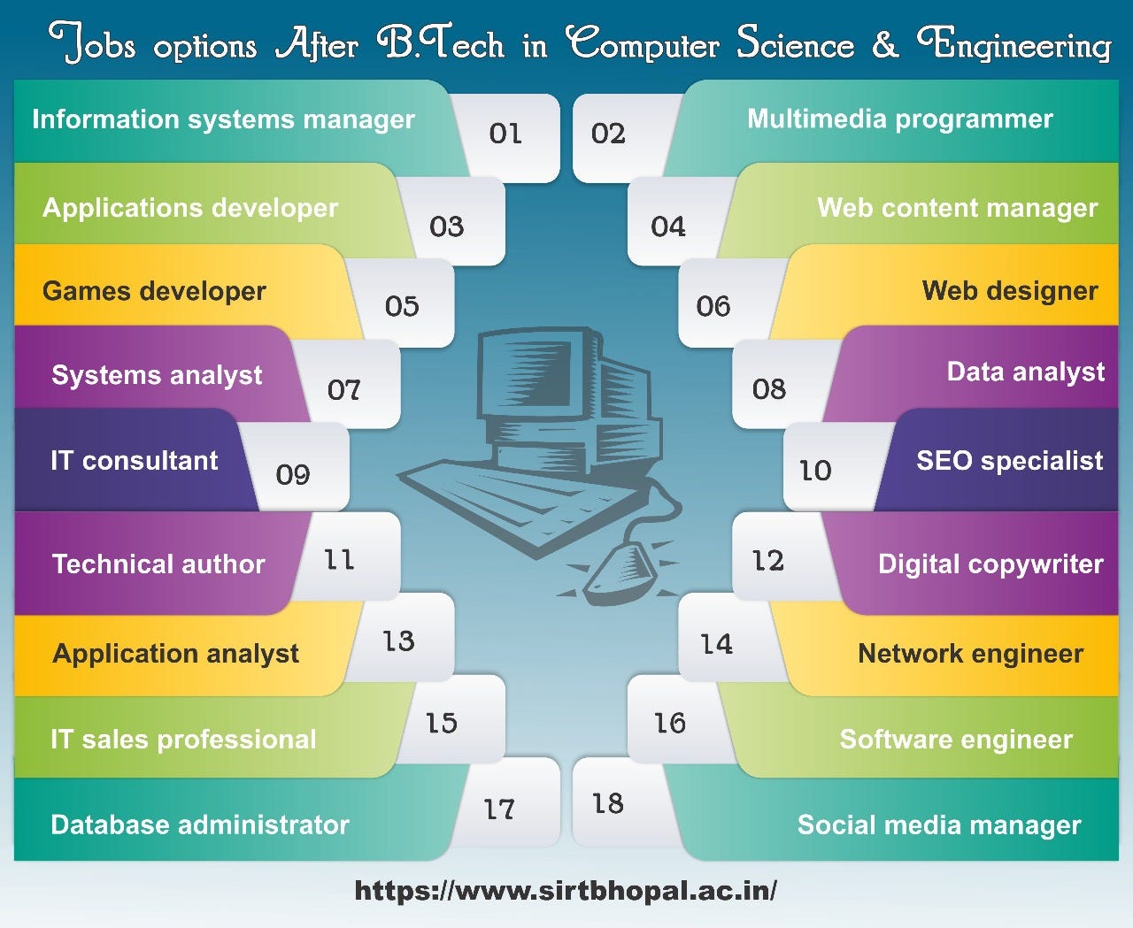 Career Options For Computer Science Engineering – SIRT BHOPAL – Medium