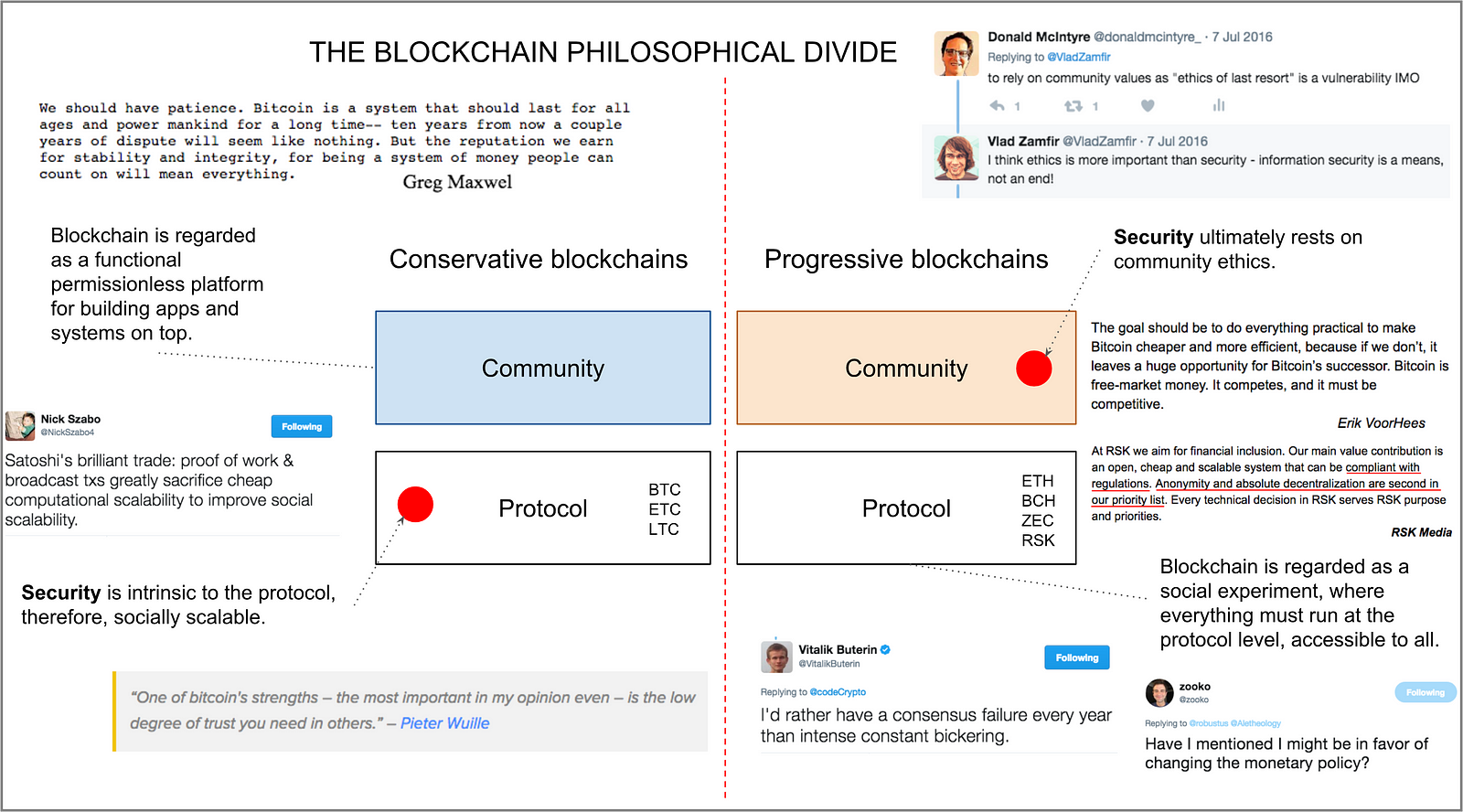 Critique of Vitalik Buterin’s Comments About the “Dishonesty” of Projects with Early on Supply Caps