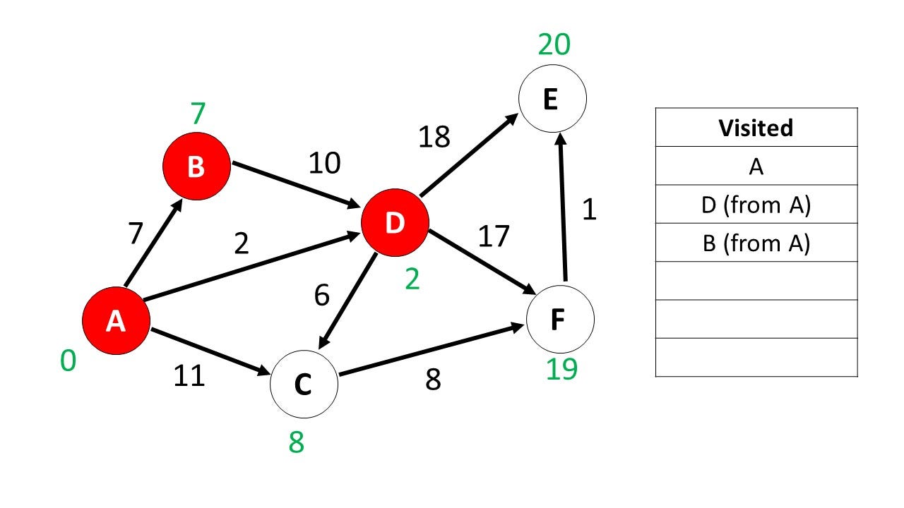 Dijkstra’s Algorithm and Finding the Most Efficient Path in a Graph