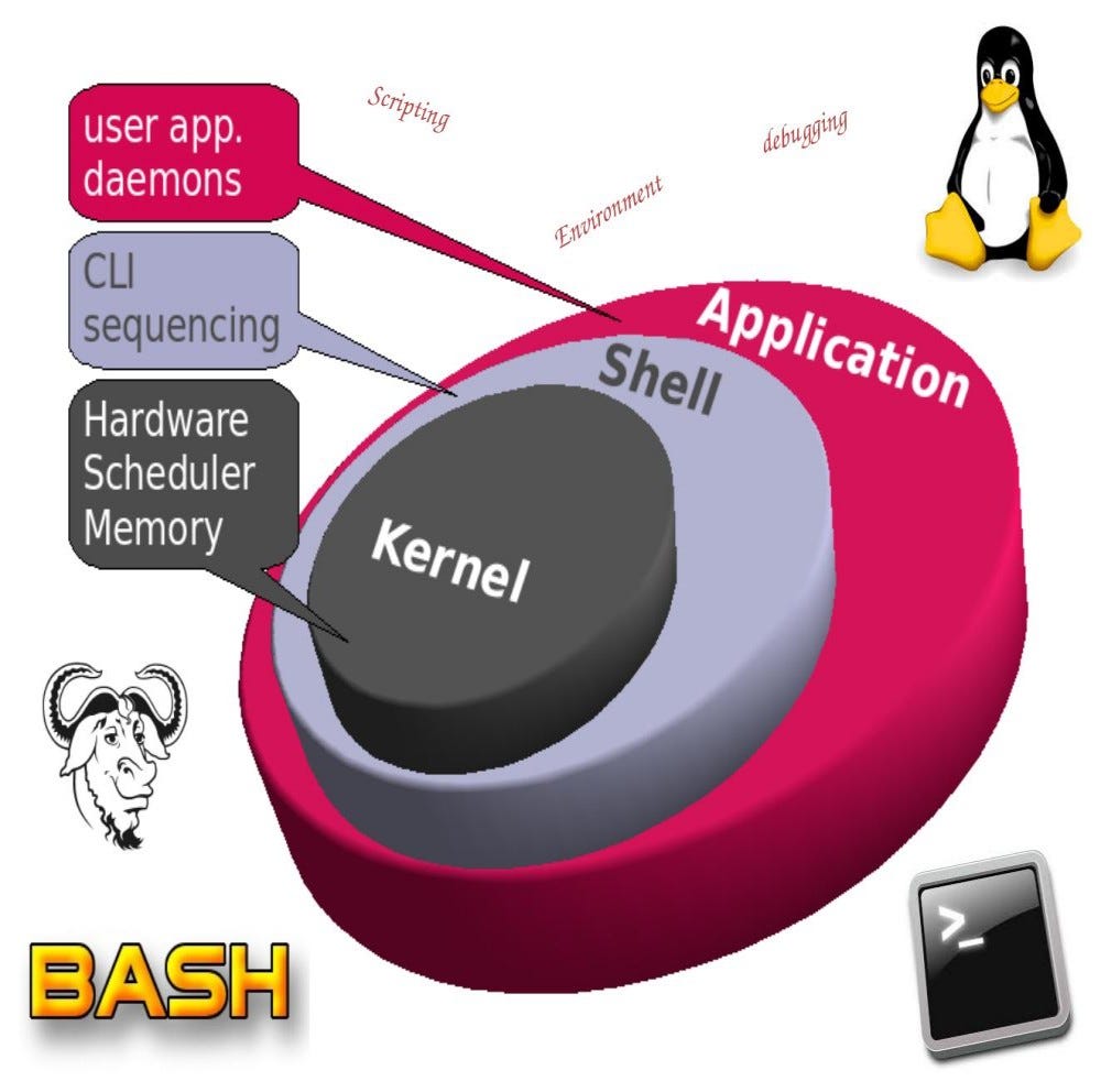 Top Tutorials To Learn Shell Scripting On Linux Platform