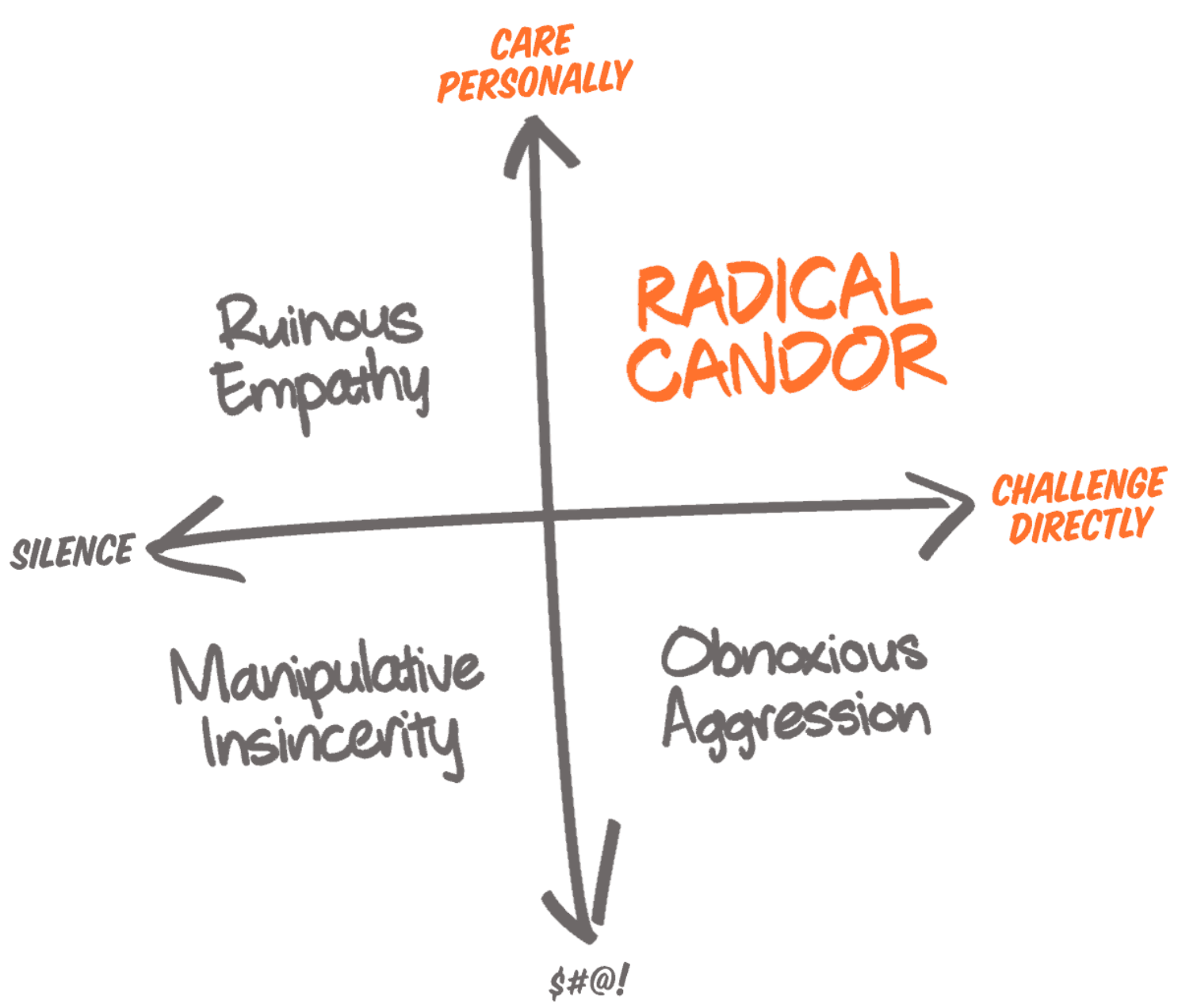 Radical Candor: It really is possible to Care Personally and Challenge Directly at the same time [1]