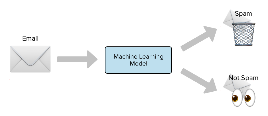 spam-detection-with-logistic-regression-towards-data-science