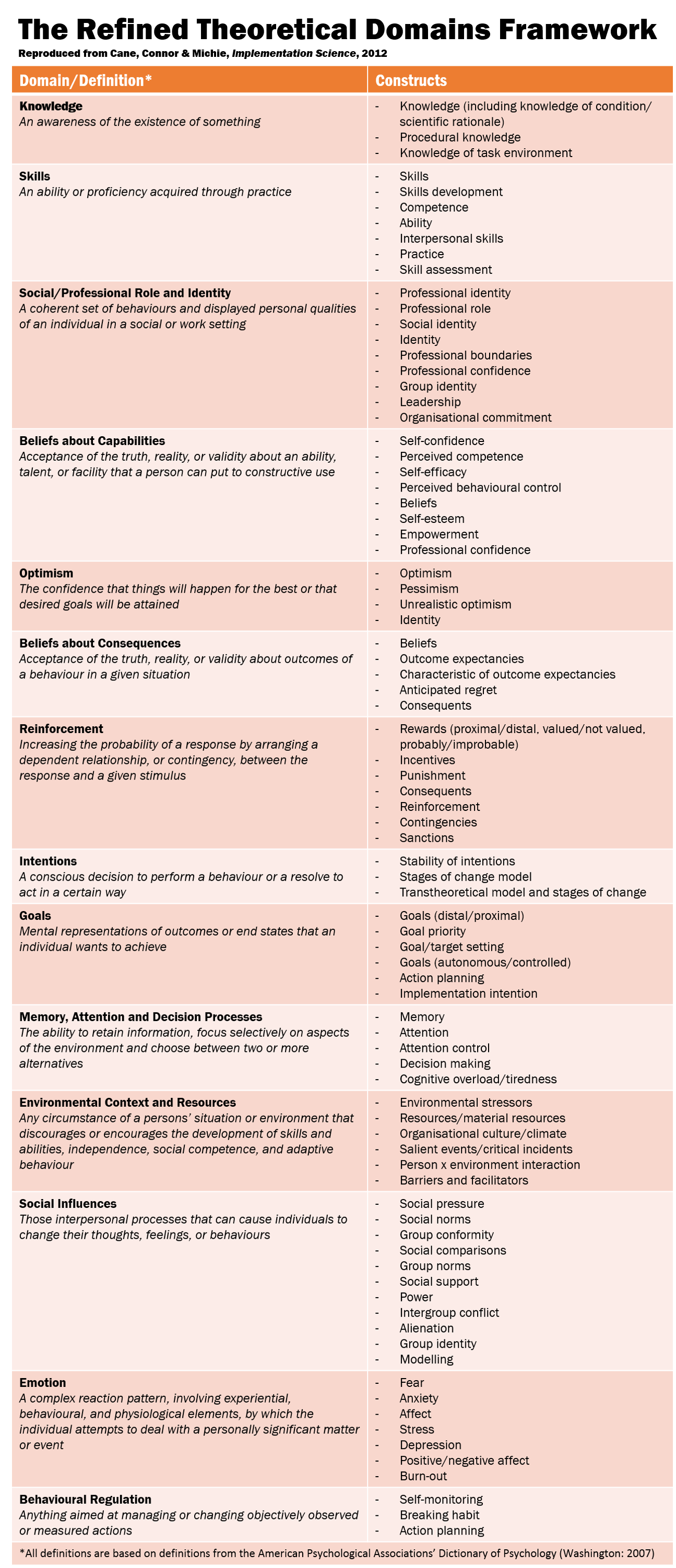 The Theoretical Domains Framework Tdf Knowledgenudge Medium