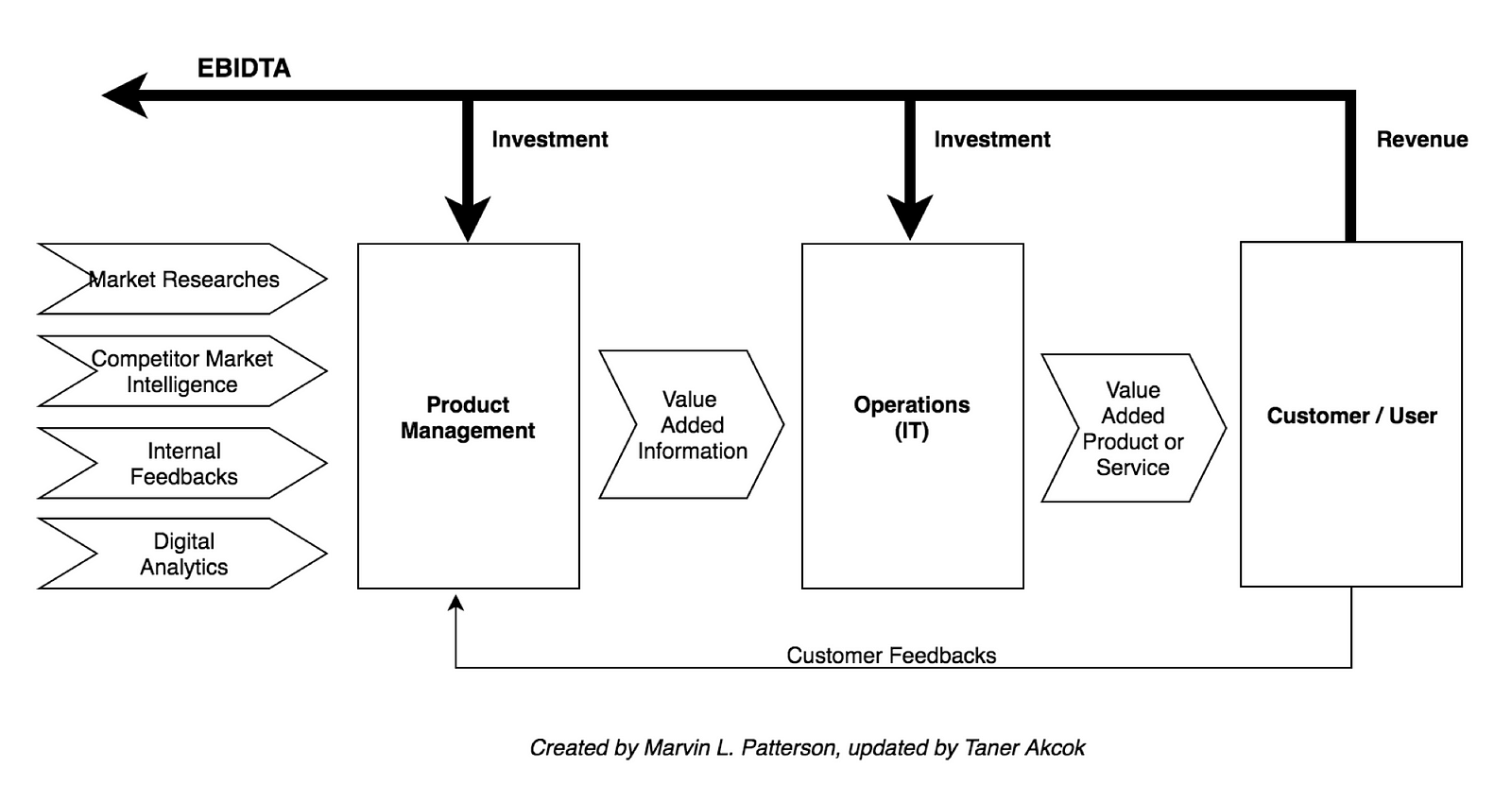 Data Driven Product Management – Towards Data Science