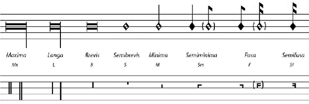 Dos primórdios da notação musical à modernidade – Tom Martins – Medium