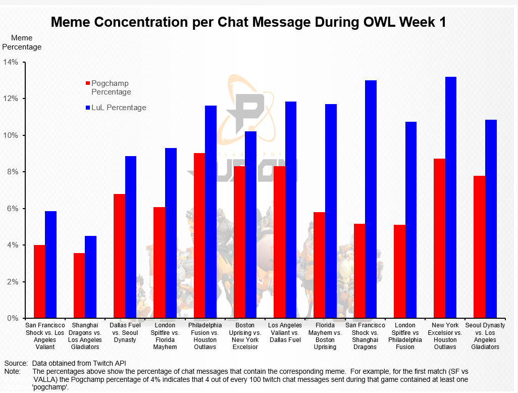 OWL Viewership Twitch Chat And Meme Meta Analysis