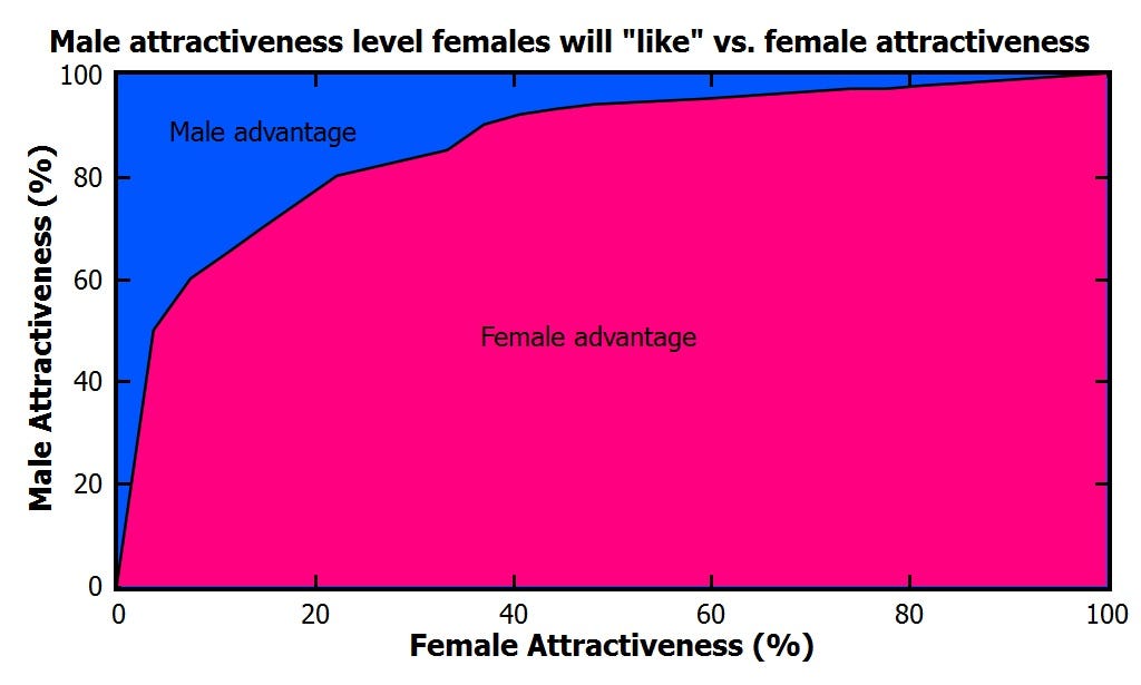 CMV: TRP immensely exaggerates the attractiveness and quantity of women the...