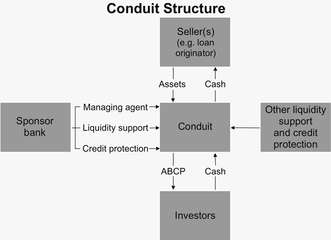 Asset Backed Commercial Papers Product Definition Finance And