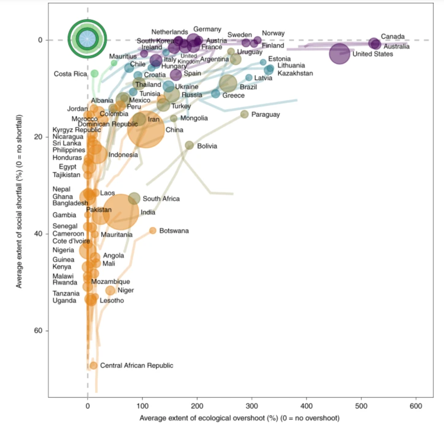 Graph showing all countries failing to meet human needs within planetary boundaries, highlighting both social shortfalls and ecological overshoot.
