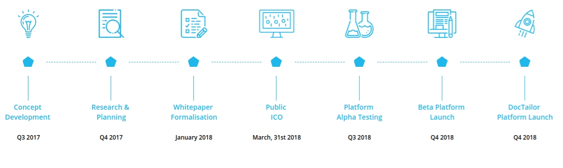 Hasil gambar untuk DocTailor roadmap