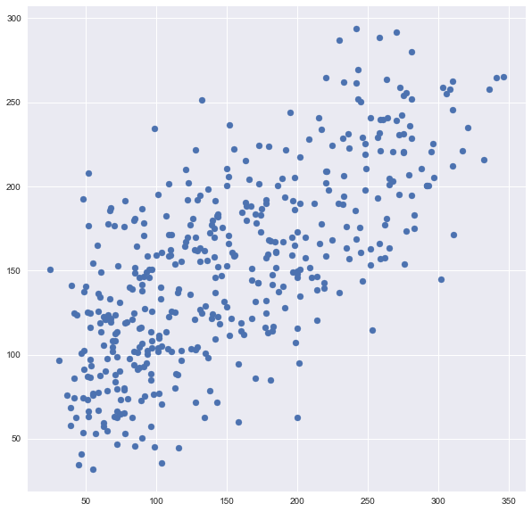 Train/Test Split and Cross Validation in Python – Towards Data Science