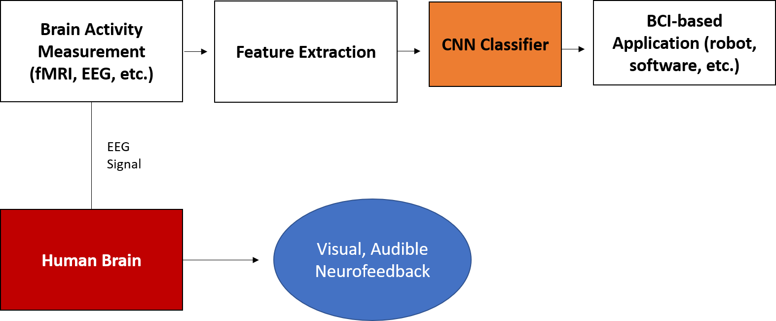 A Beginners Guide To Brain Computer Interface And Convolutional Neural Networks 1069