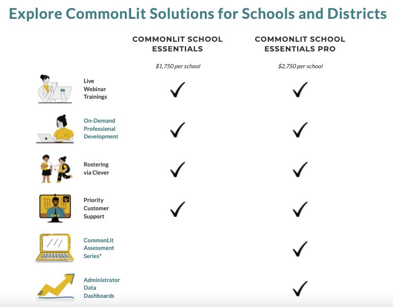 A chart showing the elements of CommonLit's School Essentials PRO package.