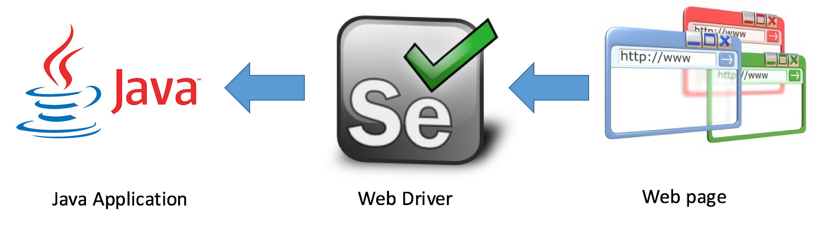 Image result for selenium with java