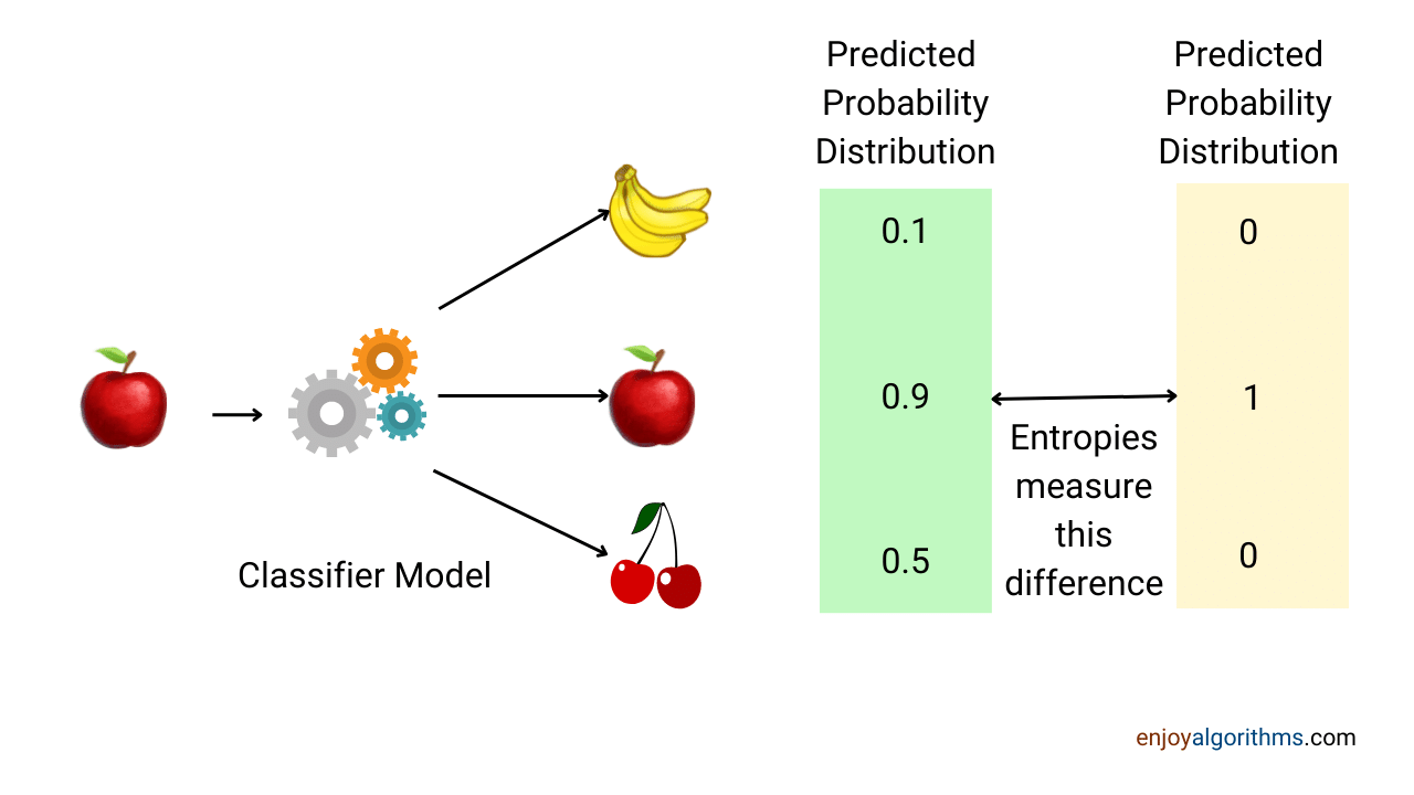Classification problems in machine learning