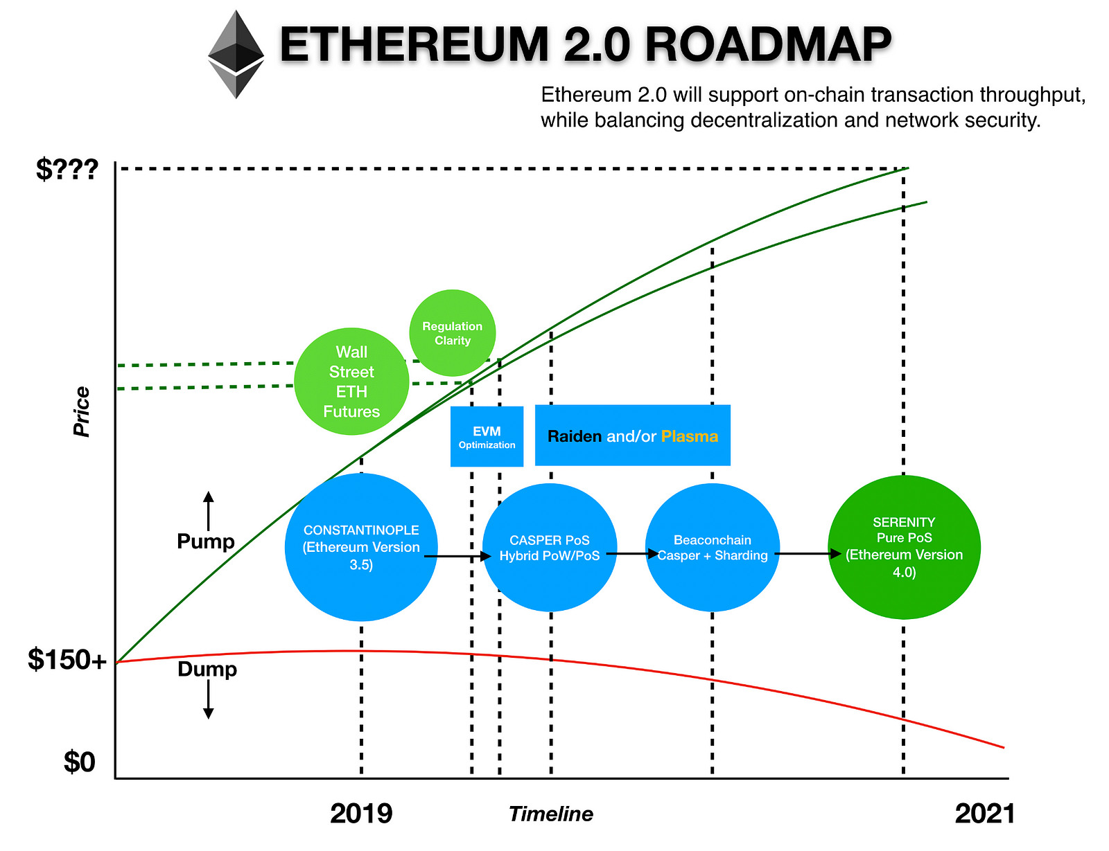 Ethereum 2.0 — The Road To Constantinople And Beyond