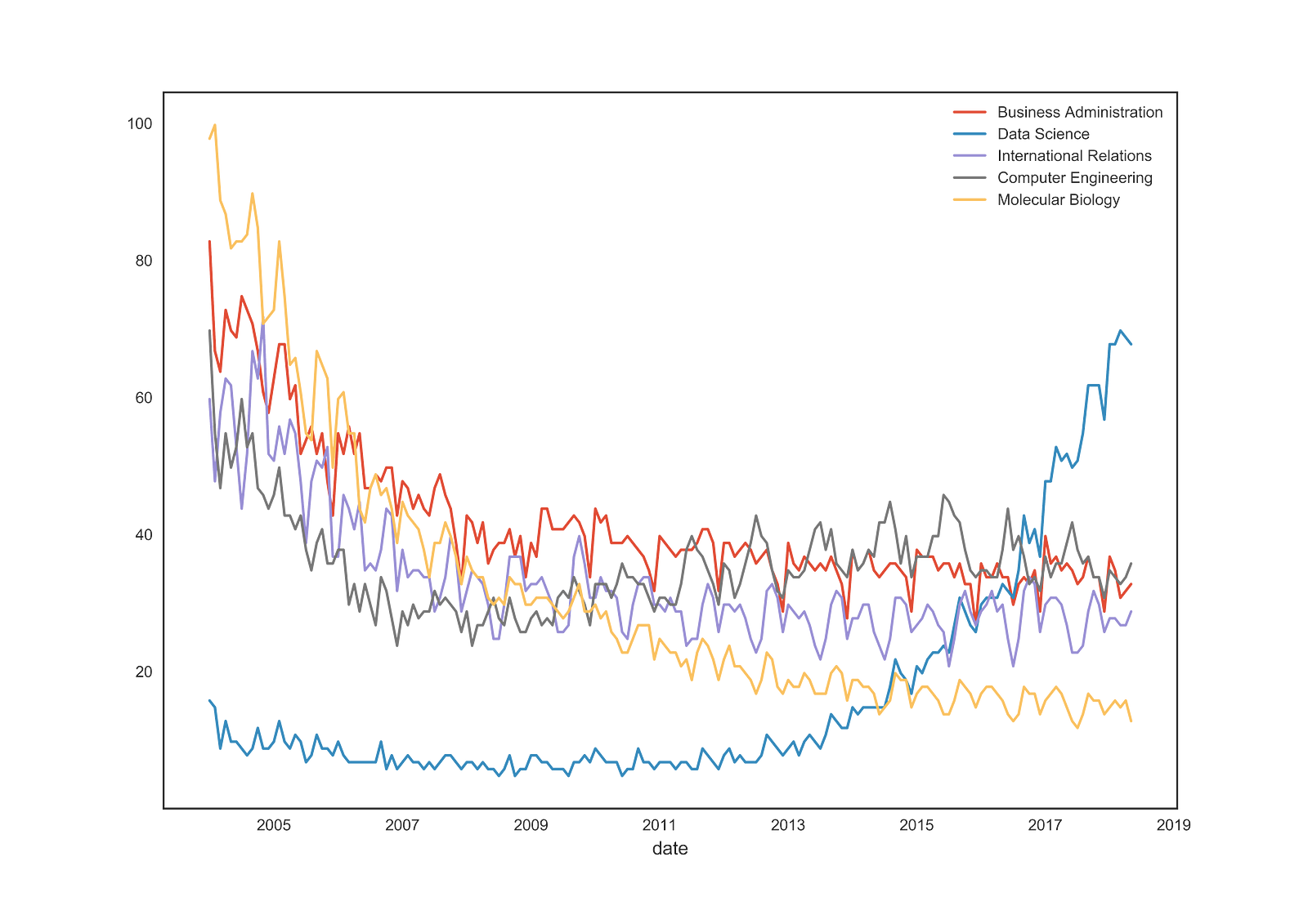 Popularity of Data Science, Python and Python’s Major Libraries