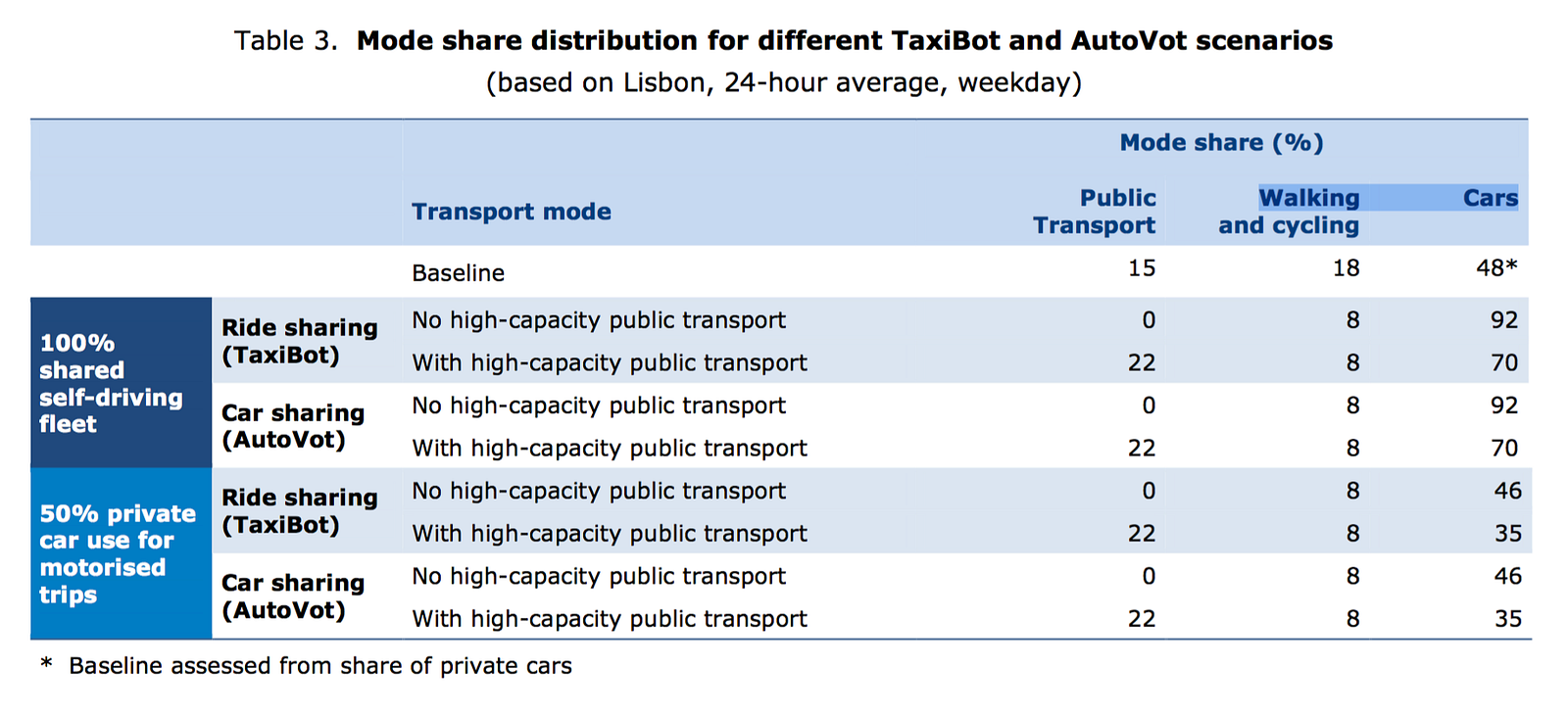 Modelling the citywide impacts of autonomous and rideshare vehicles