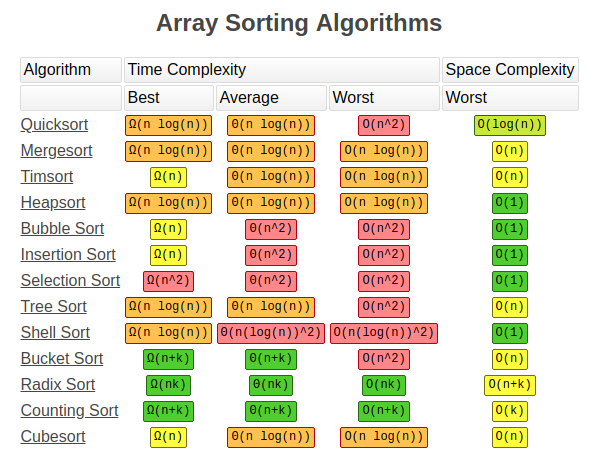 A Tour Of The Top 5 Sorting Algorithms With Python Code