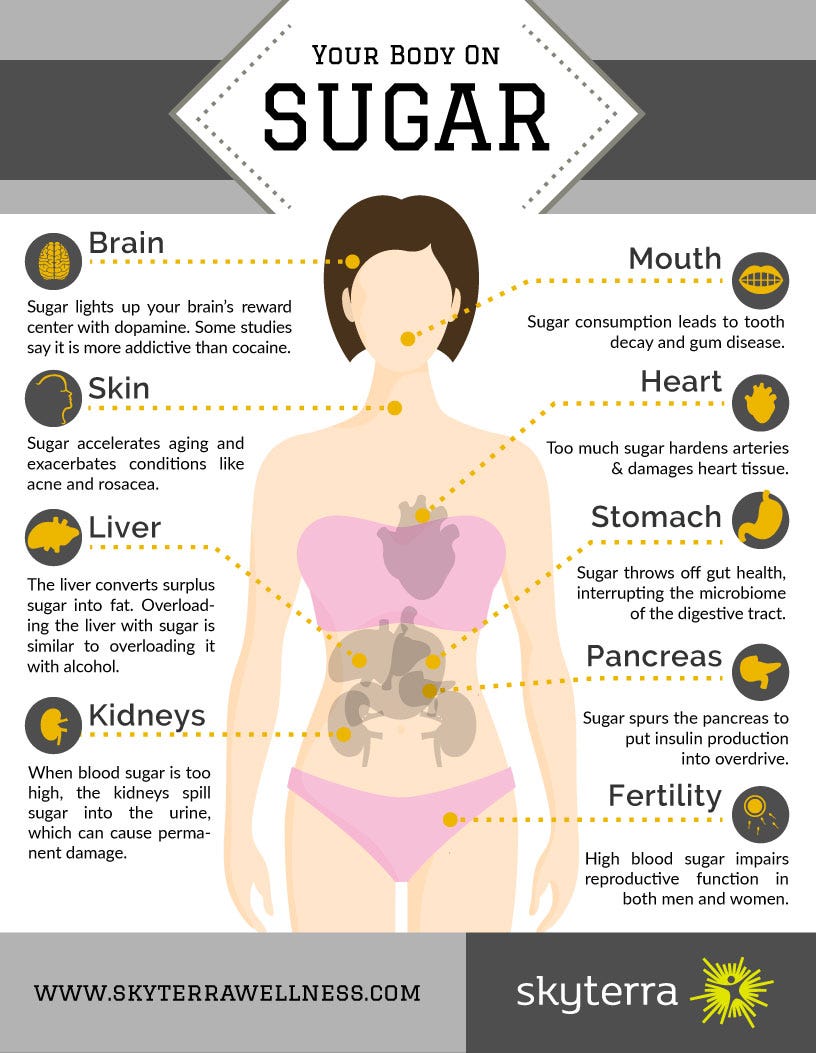 your-body-on-sugar-an-infographic-examining-system-wide-effects