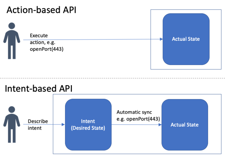 Action-Based API vs Intent-Based API