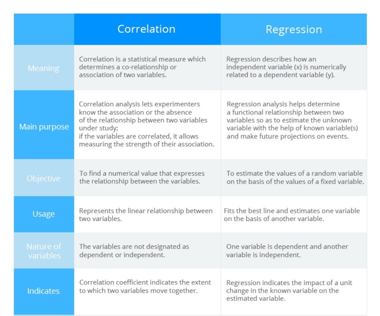 what is the main difference between correlation and regression analysis