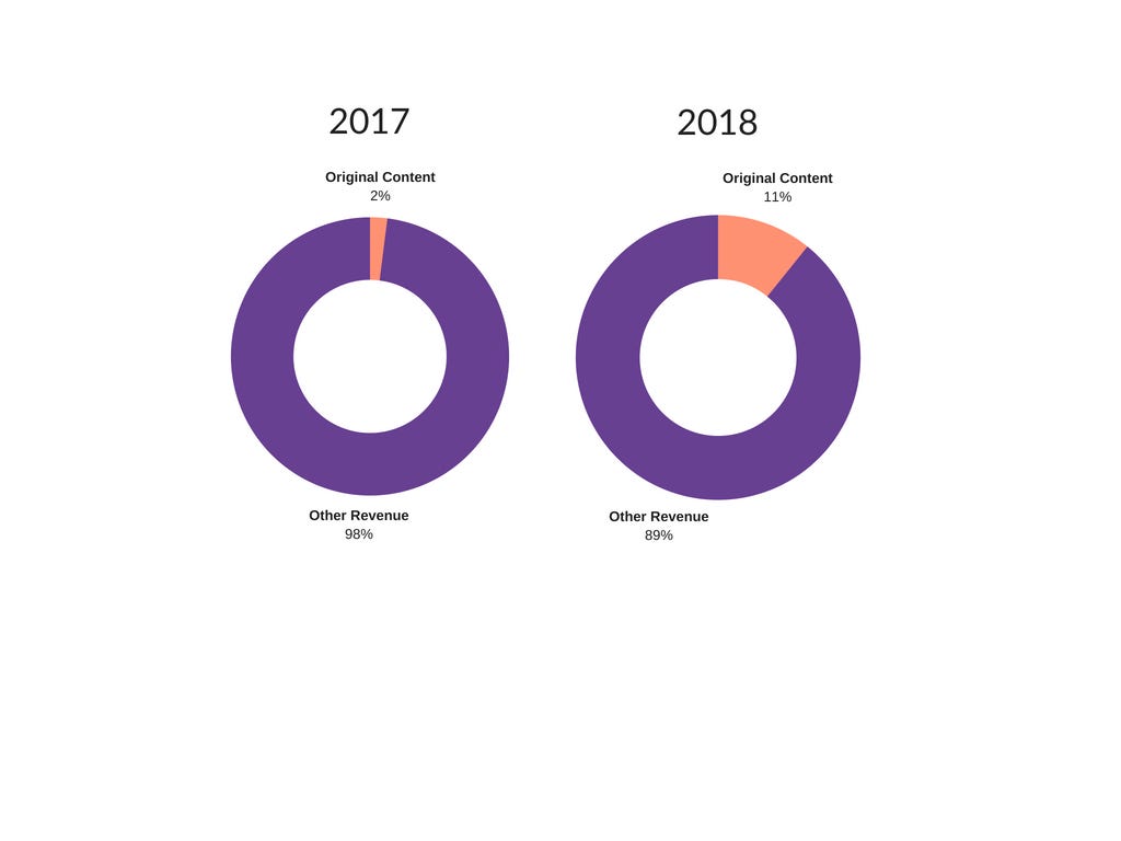 Original Content And Global Sales Drive Audioboom Growth - money starts to flow outside the us