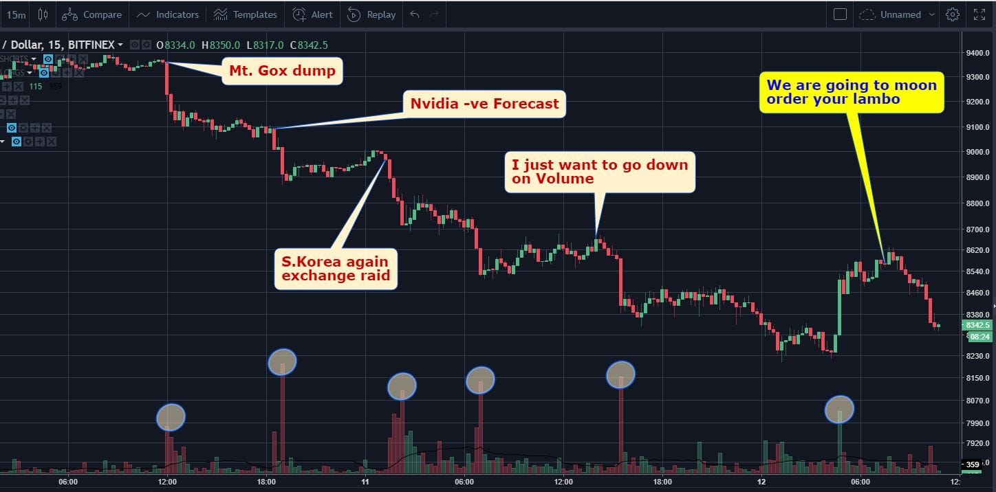 $7K Back in Play? Price Indicators Shift In Bitcoin Rally’s Favor