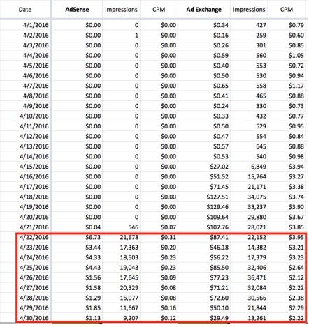 Adx Price Floor Optimizator, AdX vs AdSense – Which Will Make You More Money