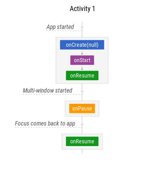 The Android Lifecycle Cheat Sheet — Part I: Single Activities