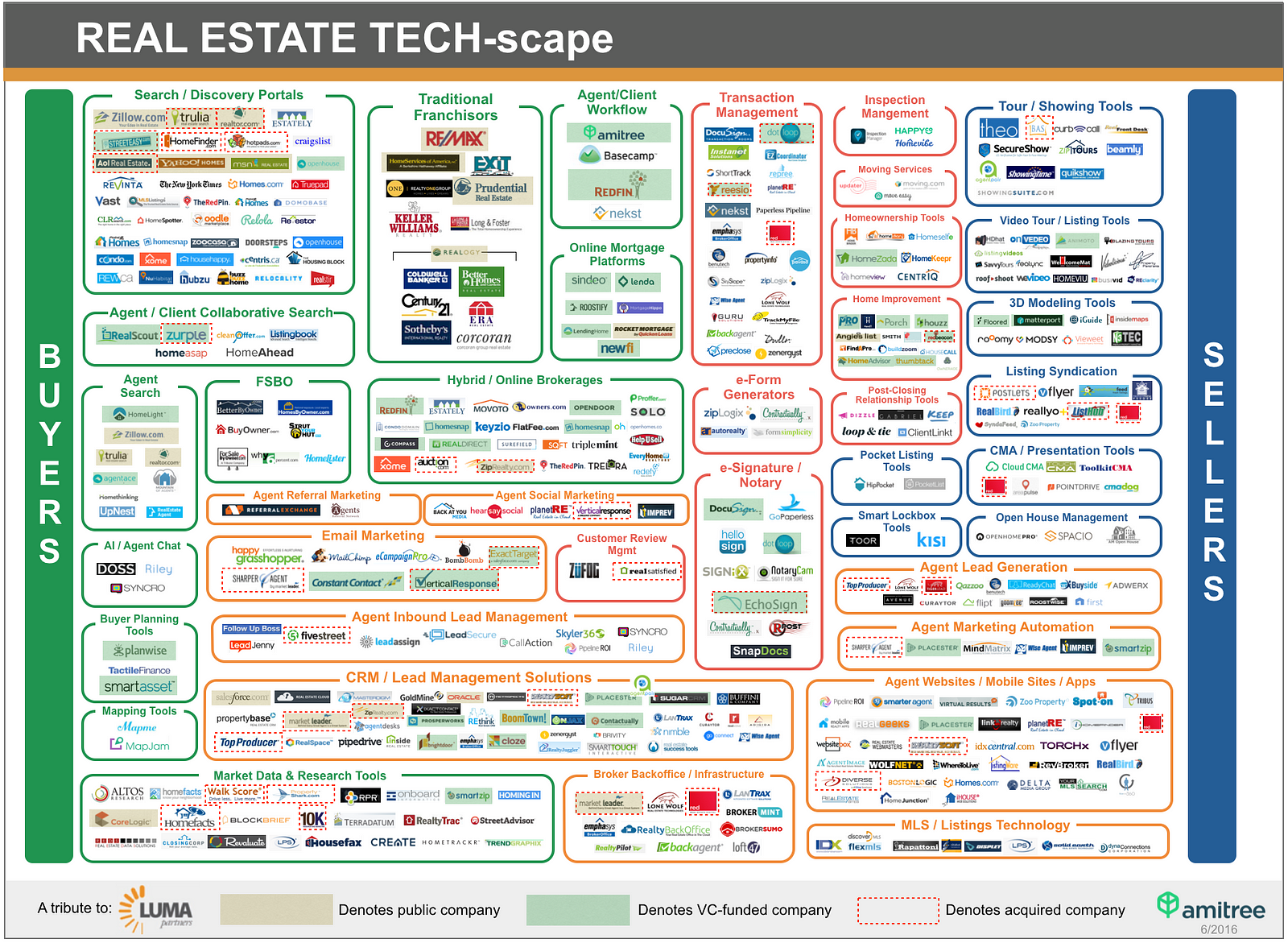 Our 2016 chart of real estate technology companies – Amitree – Medium