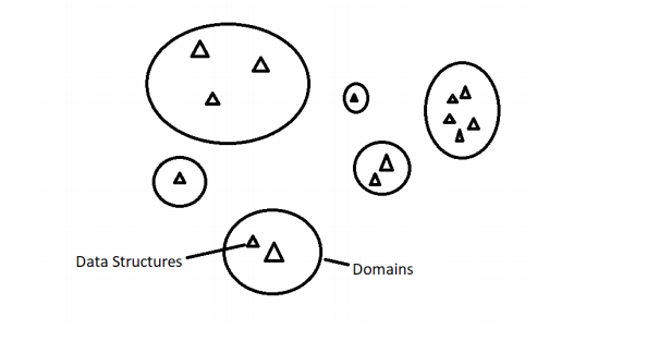 domains data structure diagrams