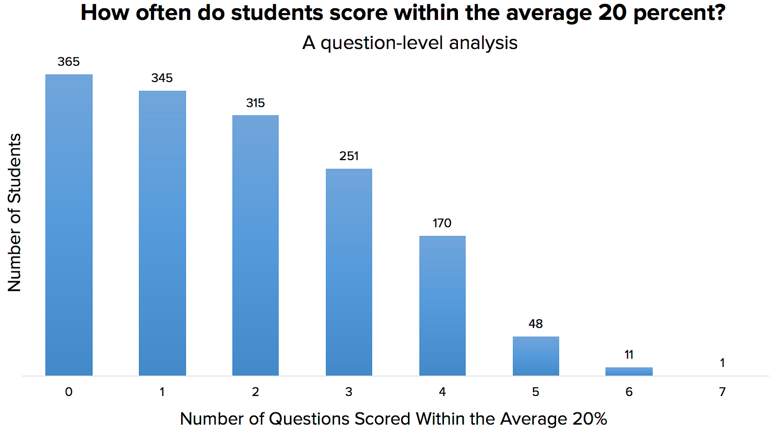 the-average-student-does-not-exist-gradescope-blog