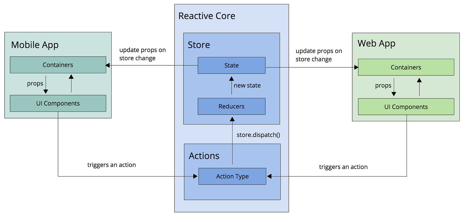 Reactjs How To Create Single App Between IOS Android Web Using 