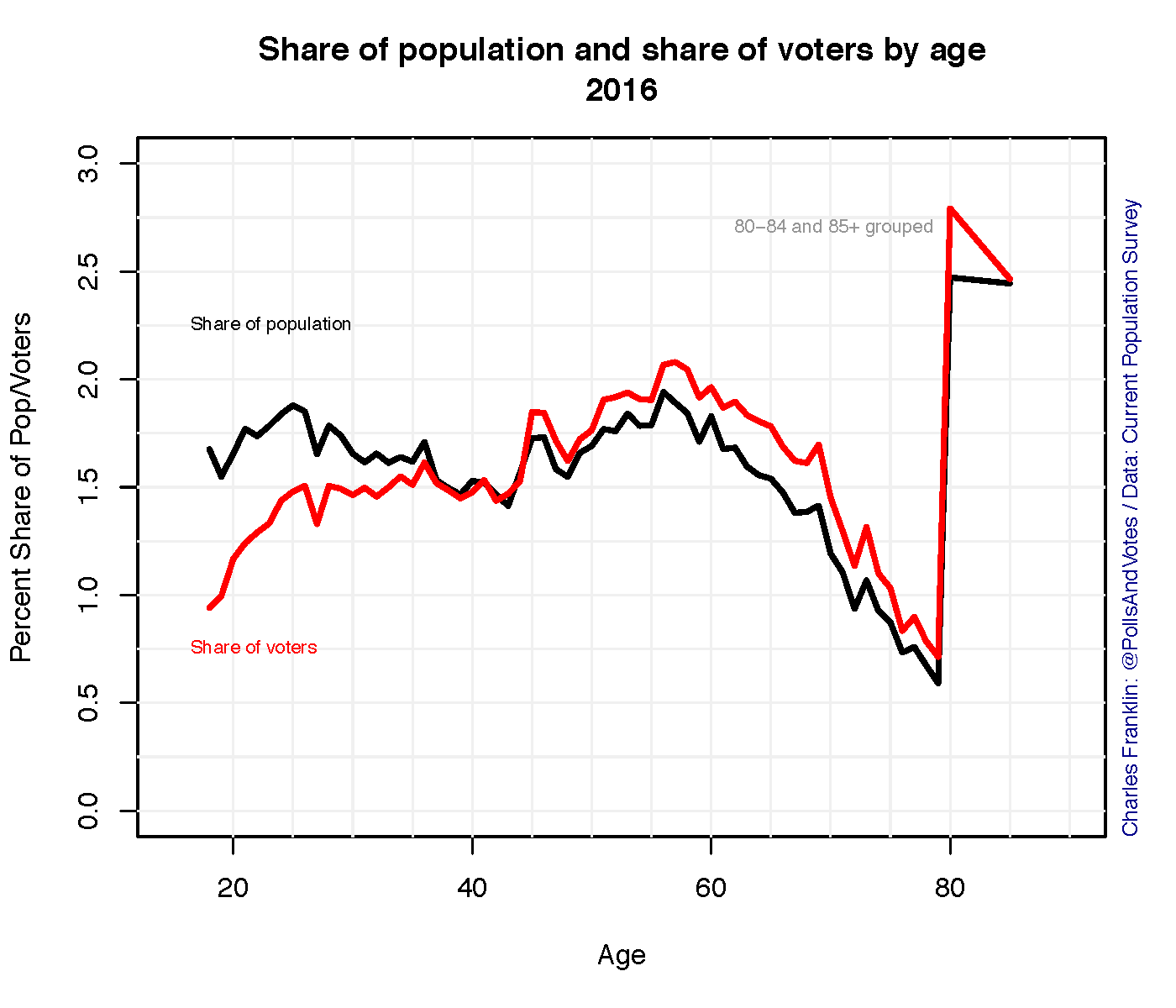 age-and-voter-turnout-charles-franklin-medium