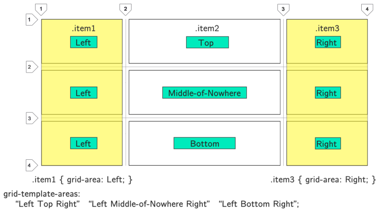 CSS Grid — The Beginner’s Guide – FreeCodeCamp.org