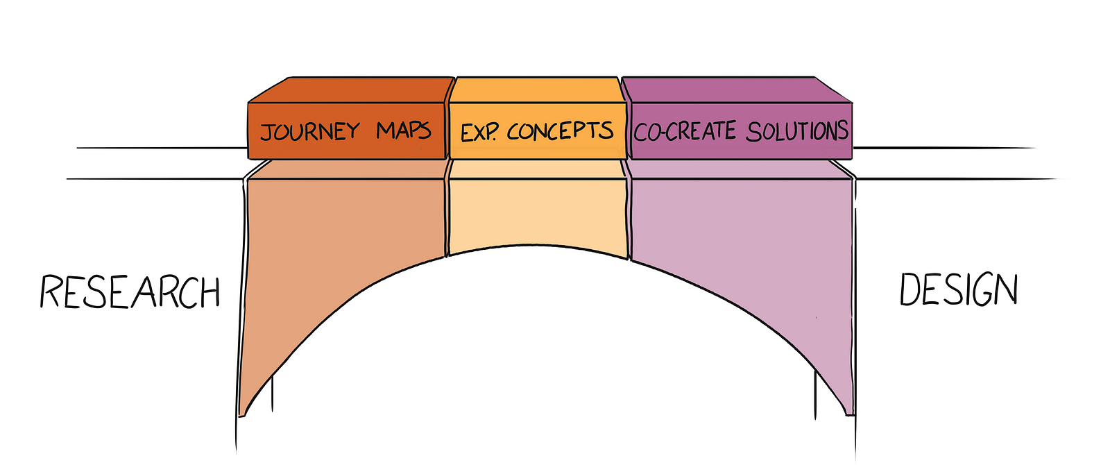 research gap bridge