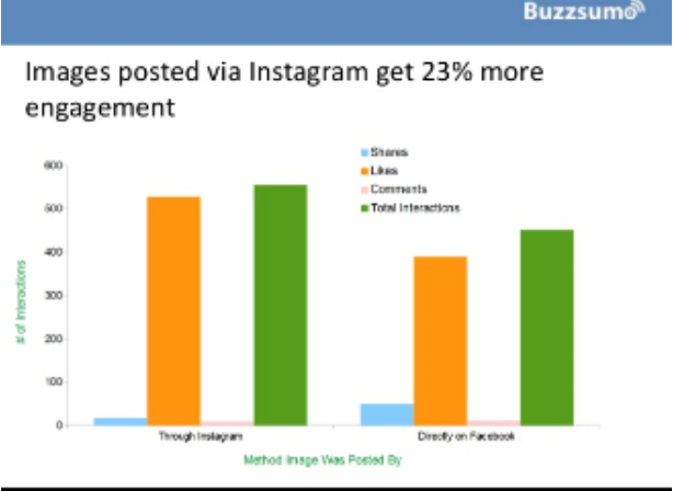 therefore take advantage of this opportunity repost your instagram content on facebook and other social sites - 23 interesting facts about instagram