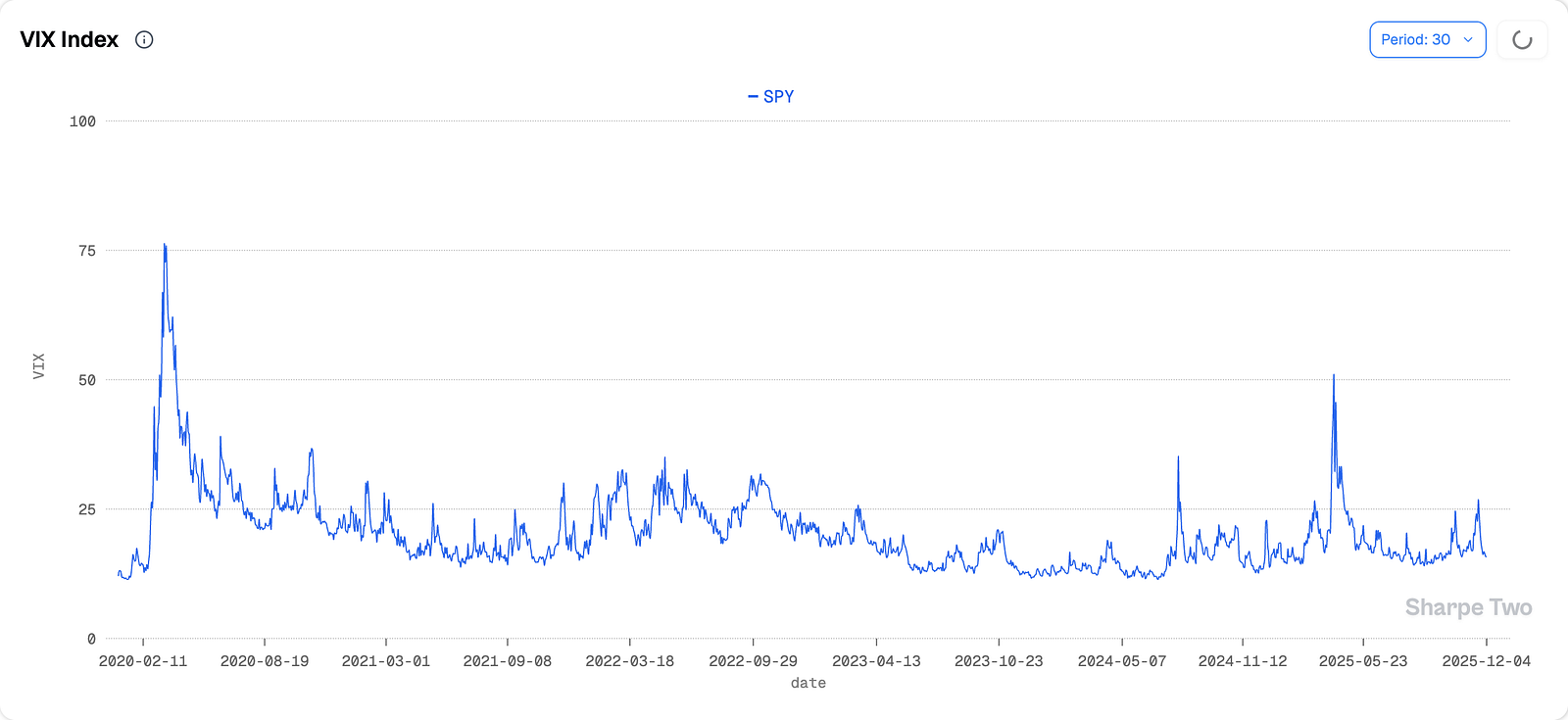 Implied volatility also spikes and then mean reverts. Most importantly it can stay in a given state for quite a bit of time.