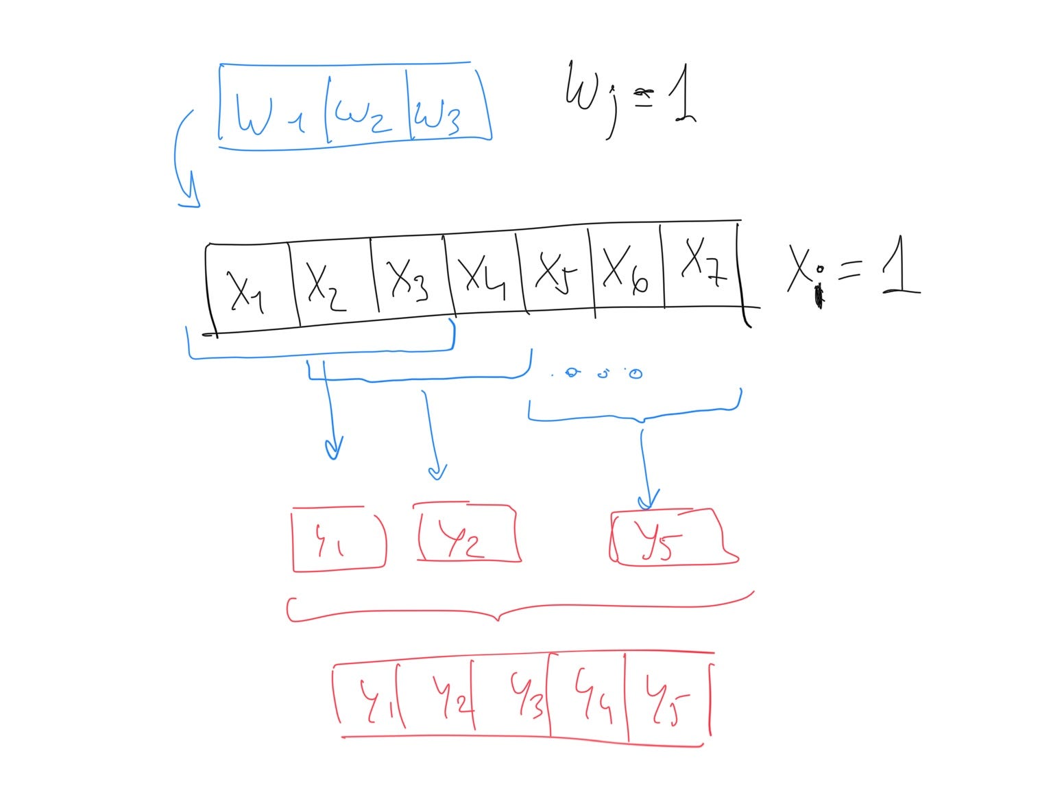 How PyTorch Transposed Convs1D Work – Santi Pdp – Medium