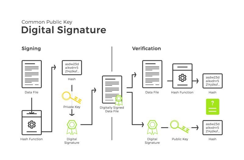 Cryptocurrency TLDR: digital signature