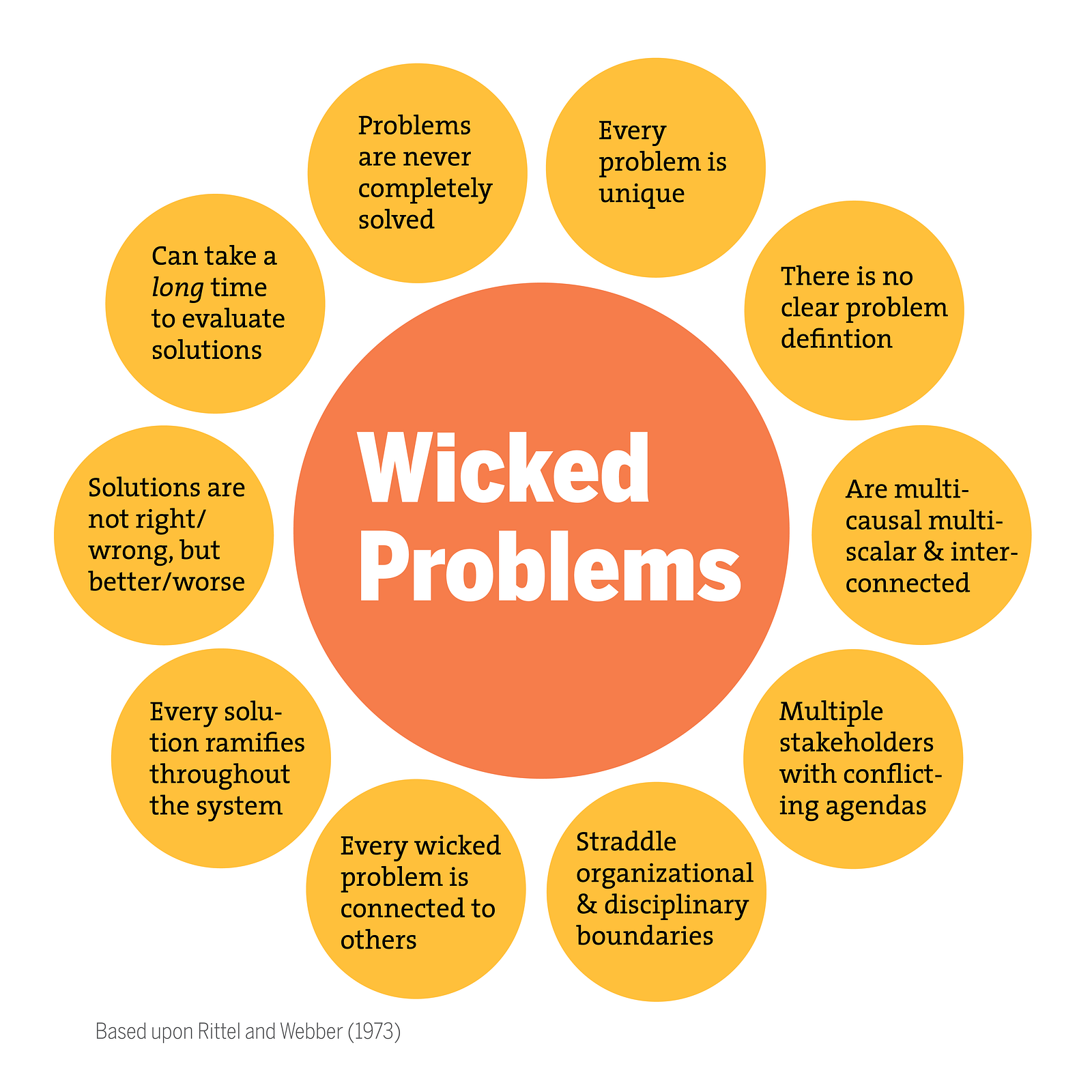 Mr Aun s Social Justice 12 Class Updates Day 72 Wicked Problems 