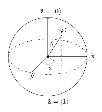 Demystifying Quantum Gates — One Qubit At A Time – Towards Data Science