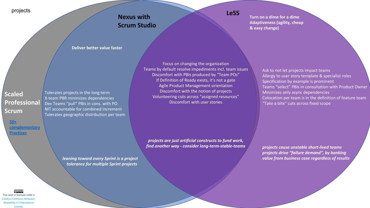 Nexus with Scrum Less Pic